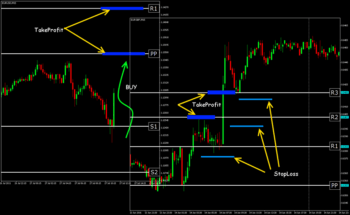 Entry Trading Strategies That Make It Easier - Forex Trading