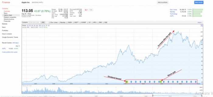 How To Read A Stock Charts? 4