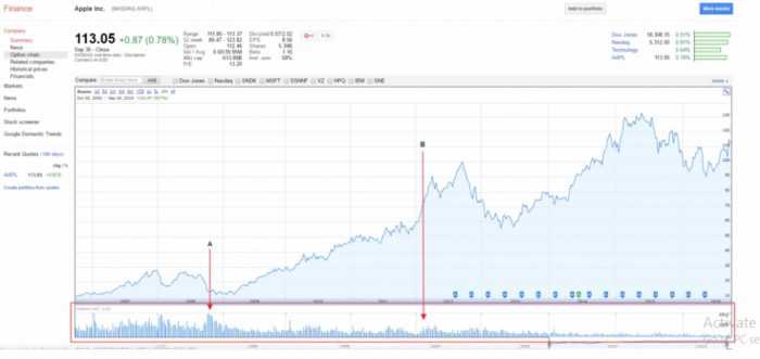 How To Read A Stock Charts? 5