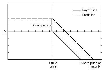 How to sell & write options? 1