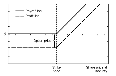 How to sell & write options? 2