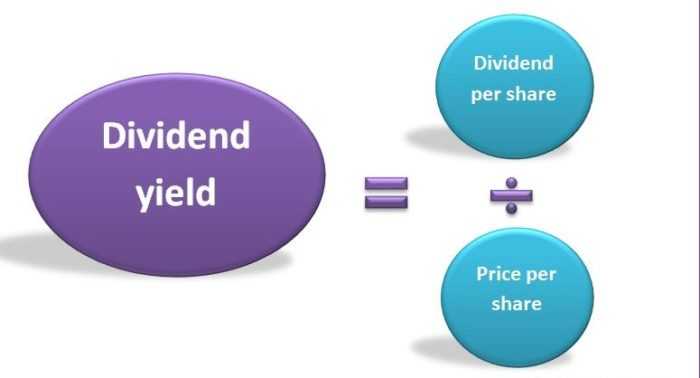 How to Find Dividend Yields on Stocks' List?