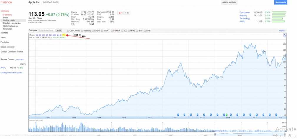 How To Read A Stock Charts?