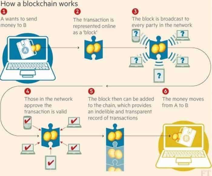 What is Blockchain or Blockchain Technology? 2