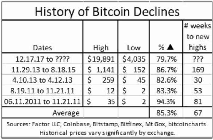 Bitcoin price fall - new yearly lows