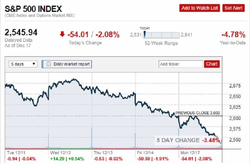 Growth fears pushed Russell 2000 into Bear territory