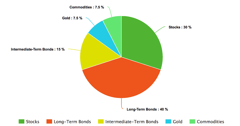 How to Make a Diversified Stock Portfolio for Investment?