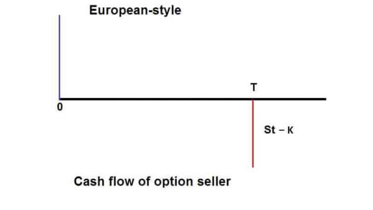 American option pricing and how it is different from European