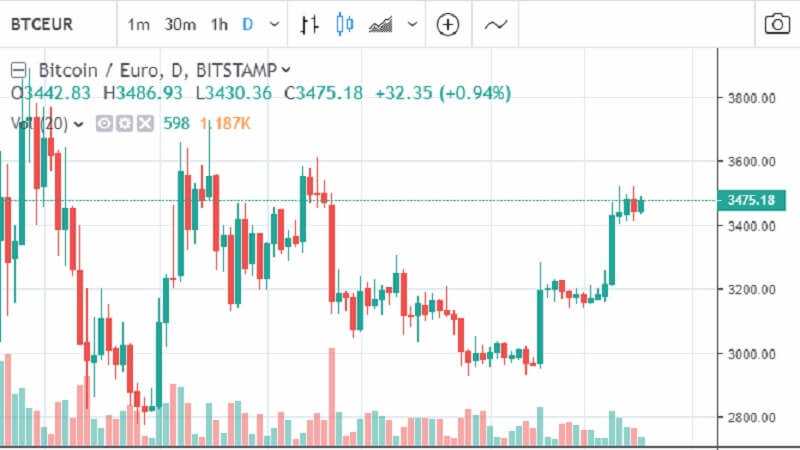 Bitcoin rise comes from fiat 1