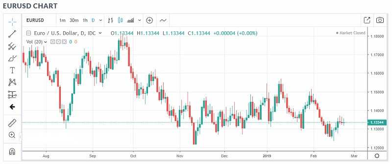 Euro to Decrease in Days Ahead - Forecast 3
