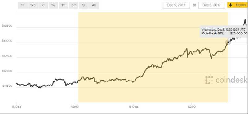 The use of stop loss