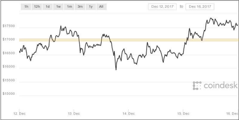 The chart shows the position after 4 days