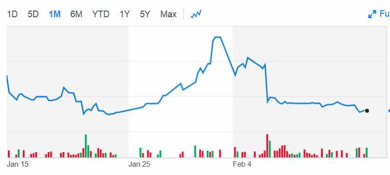 Nasdaq’s loophole in rules is under investigation