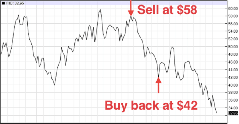 Sell short. Long short биржа. Buy back.