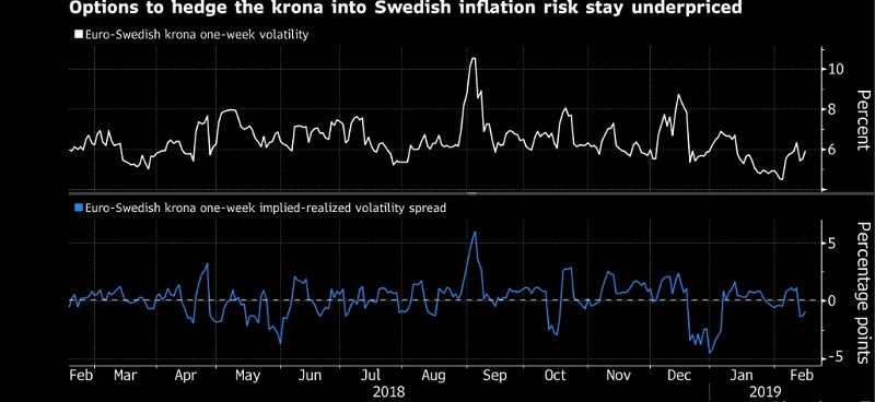 Swedish Krona set on volatile January Inflation 1