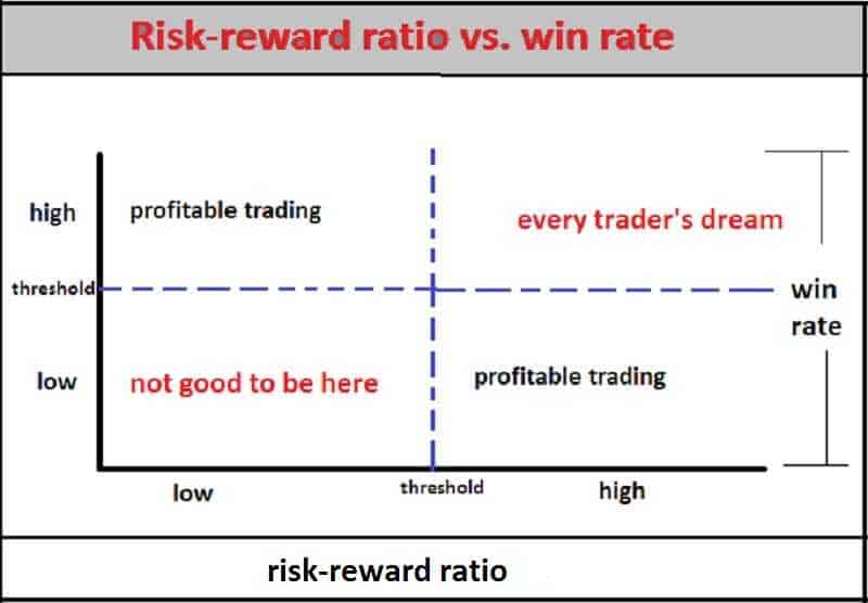 explain what risk return ratio is