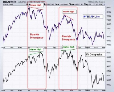AD Line - The Advance-Decline Line