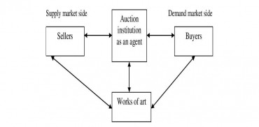 Auction market