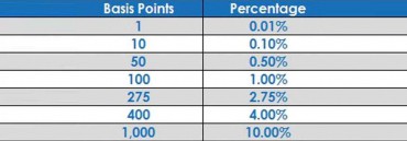 Basis points
