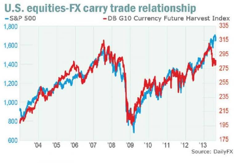 Currency Carry Trade What Is It And How To Profit From It Currency Carry Trade What Is It And How To Profit From It