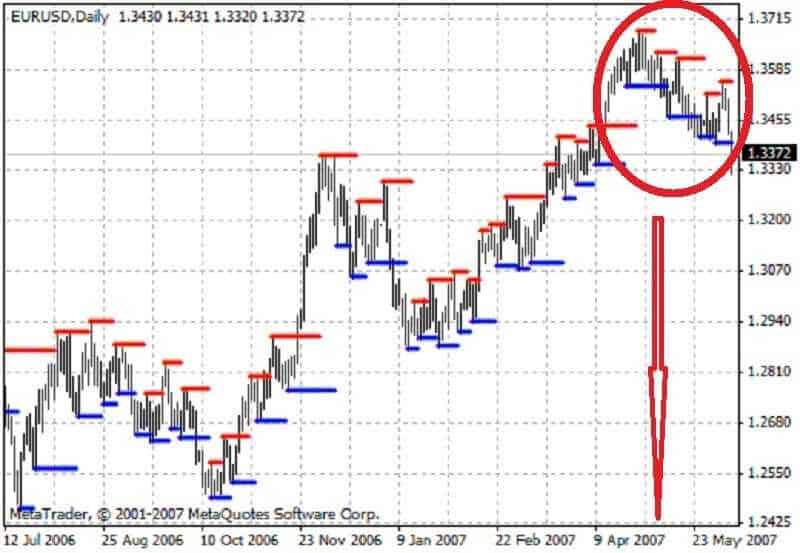 Financial markets – Important guide for beginners 5