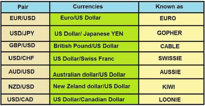 Most Popular Currencies for Trading
