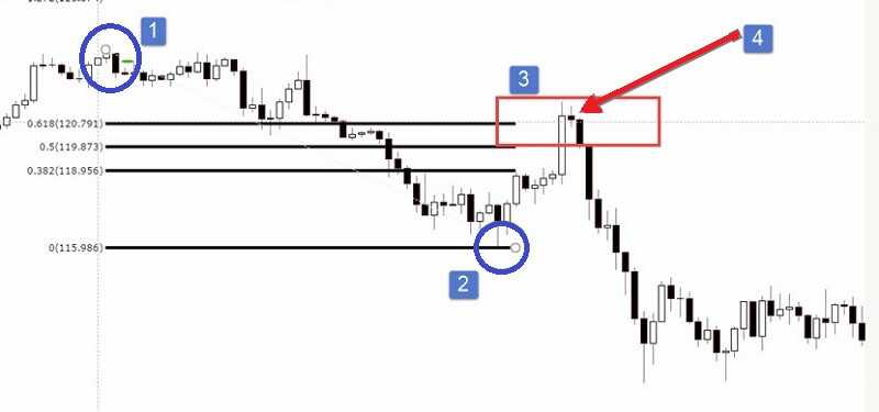 Simple Forex strategy but Profitable