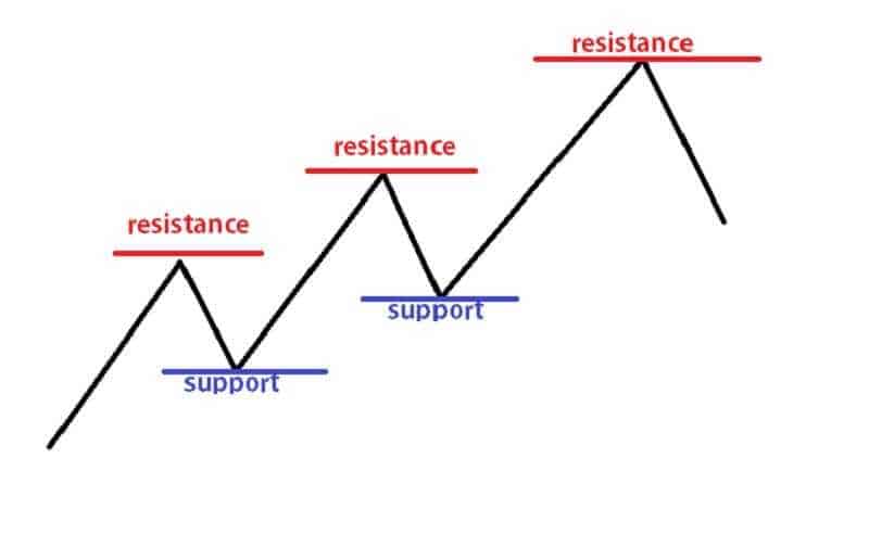 What are Support and resistance - Understanding Critical Rules