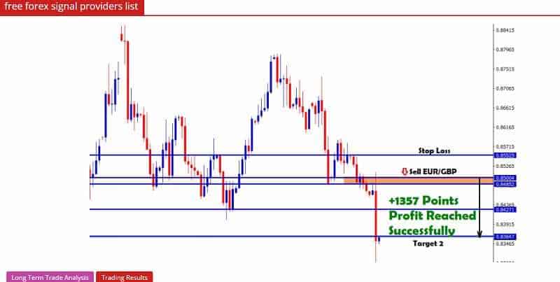 Popular Forex indicators for profitable trading