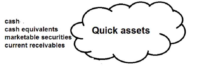 The quick ratio or acid test ratio