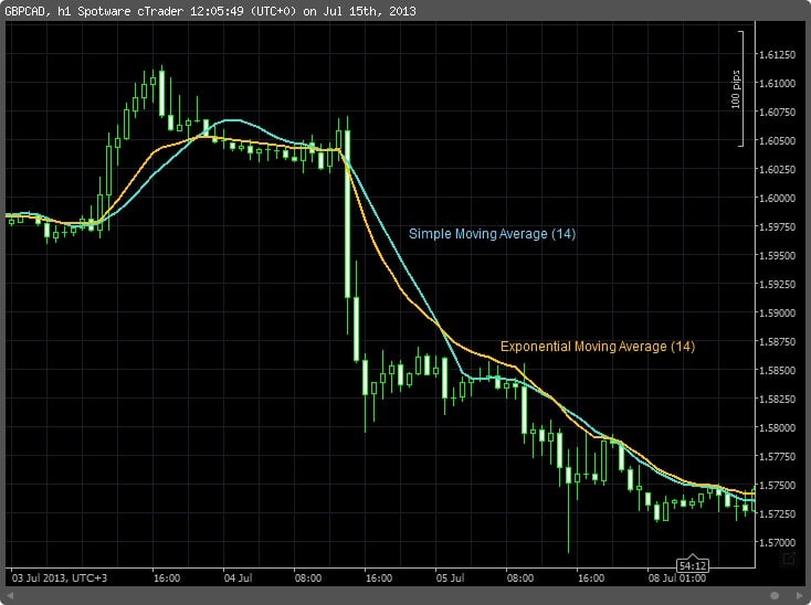 Forex strategy