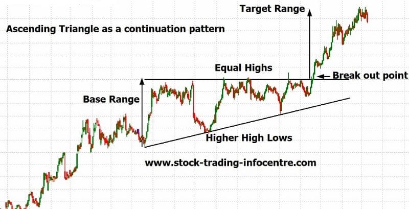 Ascending Triangle