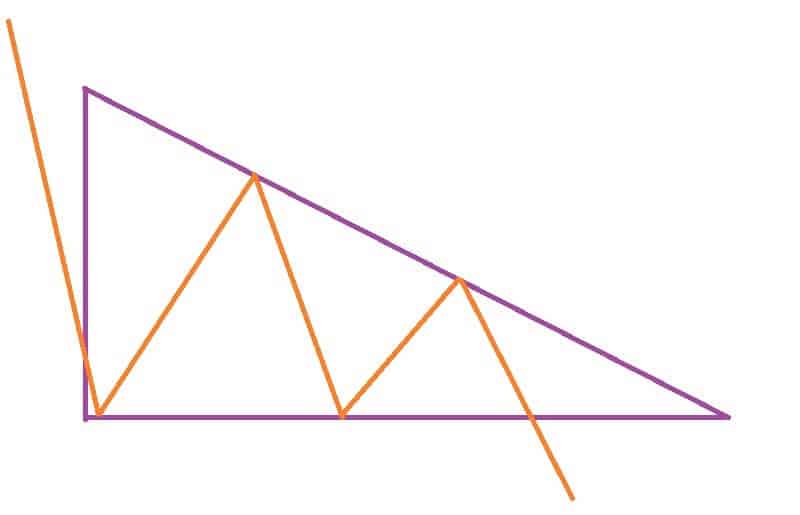 Descending Triangle indicator