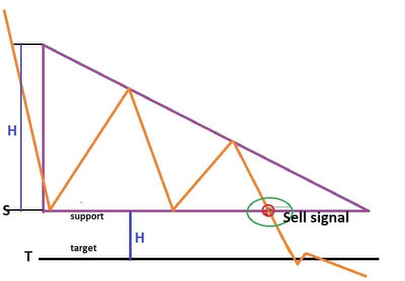 Descending Triangle indicator