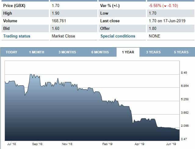 E-Therapeutics has fallen 75%