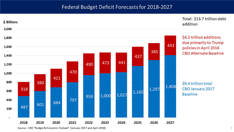Federal budget chart