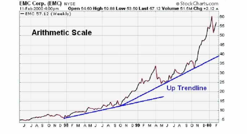 Back to the trend lines