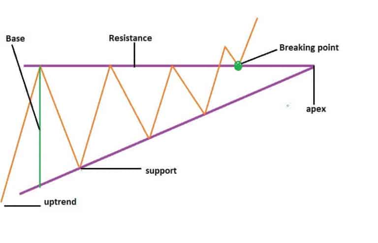 Ascending Triangle - Traders-Paradise