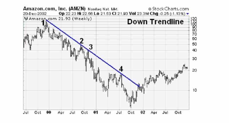 Downtrend line