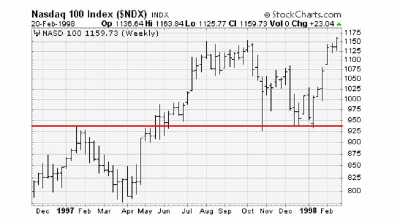 Trend lines: explanation