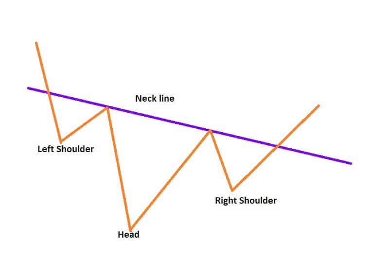 Head and Shoulders Bottom - Traders-Paradise