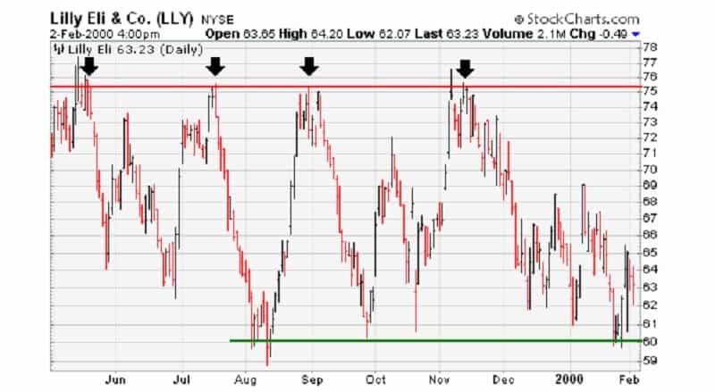 Trend lines: explanation