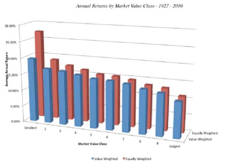 Annual returns by market value