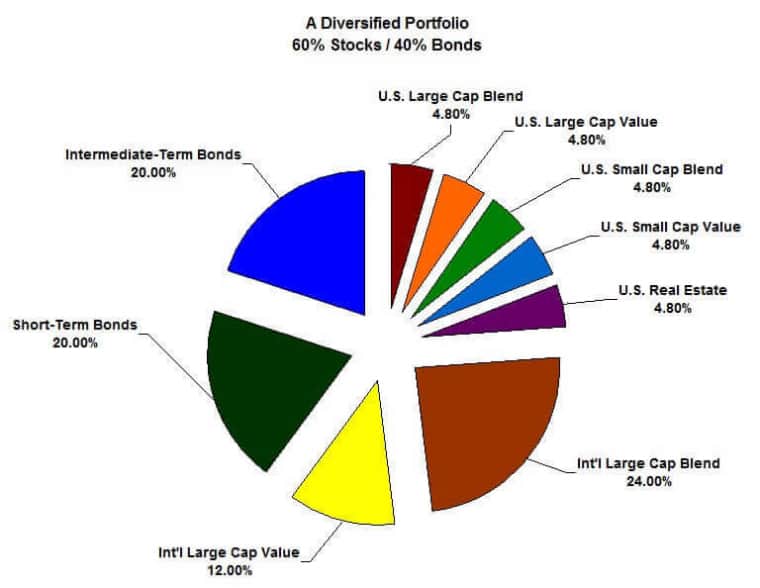 How to create a diversified stock portfolio TradersParadise