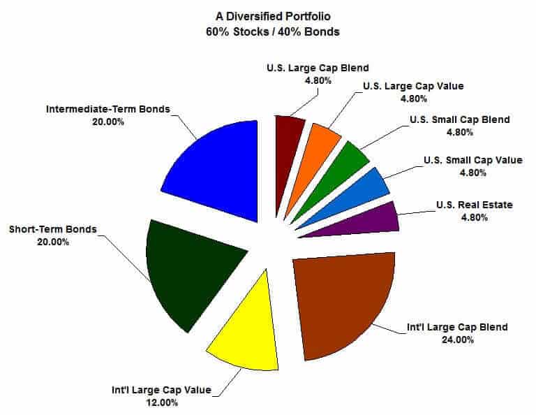 How to create a diversified stock portfolio