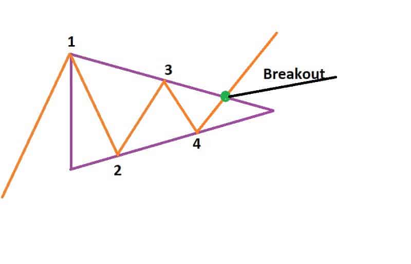 Symmetrical Triangle breakout