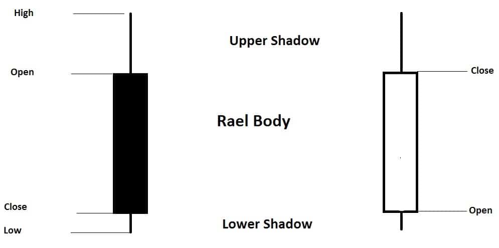Technical Analysis of stock trends