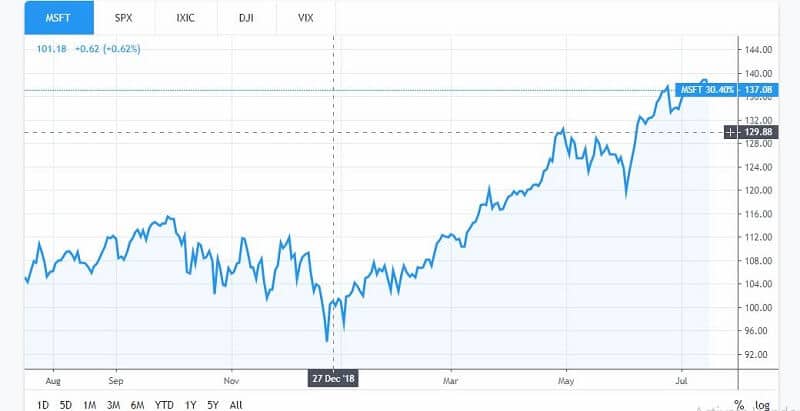 Microsoft stocks will grow more