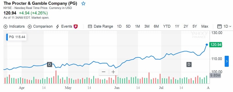 Procter & Gamble shares jump over analysts estimates