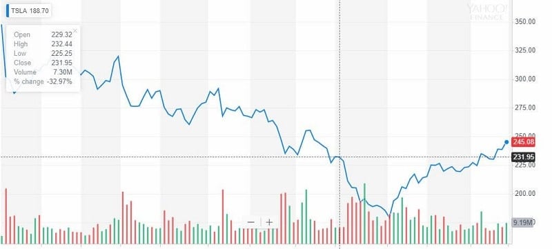 Tesla shares are rising